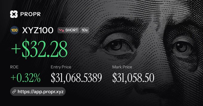 A PROPR trading card showing a SHORT 10x position on XYZ100 with a gain of +$32.28, entry price of $31,068.5389, and mark price of $31,058.50, set against a Benjamin Franklin background.