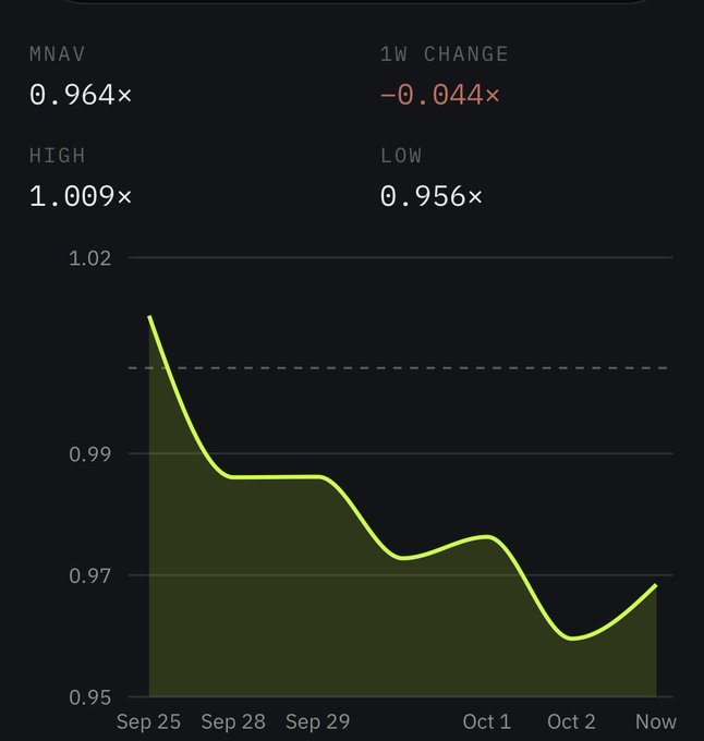 The image shows a 1-week price chart for $BMNR with an MNAV of 0.964×, down -0.044× for the week, ranging from a high of 1.009× to a low of 0.956×. The yellow line traces a clear downward trend from around 1.01× on Sep 25 to a low near 0.956× on Oct 2 before recovering slightly to 0.964× at "Now," visually confirming the post's observation of weakening MNAV throughout the week and the need for $ETH strength toward $3,000 to reverse the decline.