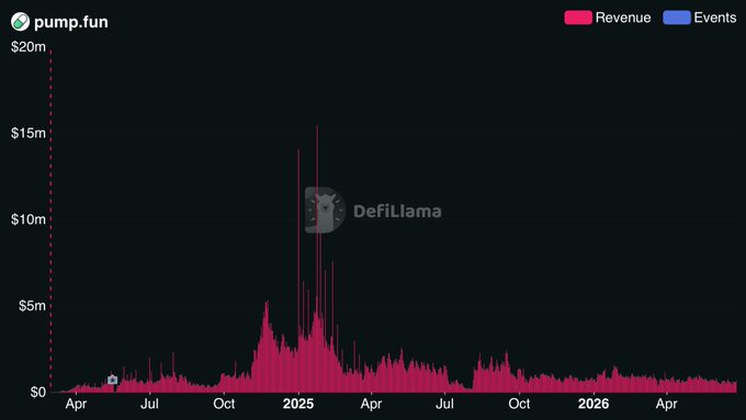 A DefiLlama revenue chart for pump.fun shows cumulative fees surpassing $1B, with a massive revenue spike of roughly $15M around early 2025 before settling into sustained multi-million dollar monthly earnings through 2026—visually reinforcing the post's claim of pump.fun as Solana's ultimate "cash printer."