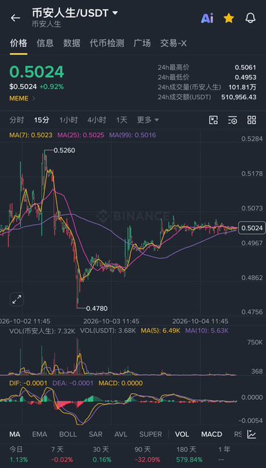 A Binance trading chart displays the meme token "币安人生/USDT" priced at $0.5024, down 0.92%, with 24-hour volume of 101.81万, illustrating the fading momentum referenced in the cautionary post about late-entry meme hype.