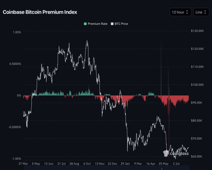 The Coinbase Bitcoin Premium Index chart shows BTC price declining from ~$120K highs to ~$65K, with the premium rate flipping deeply negative (below -0.500%), indicating heavy selling pressure on U.S. exchanges—context that aligns with the post's claim that miners like $IREN, $MARA, and $CORZ are now selling mined BTC to fund AI infrastructure rather than holding it.