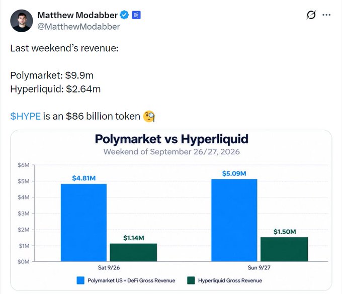 A tweet by Matthew Modabber (@MatthewModabber) showing last weekend's revenue for Polymarket ($9.9m) vs Hyperliquid ($2.64m), with a bar chart titled 'Polymarket vs Hyperliquid' for the weekend of September 26/27, 2026, and a note that '$HYPE is an $86 billion token'.