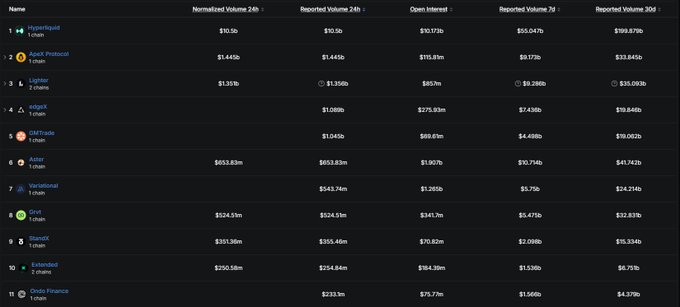 The image shows a leaderboard ranking top perpetual DEXes (perps) by trading volume and open interest, with Hyperliquid leading at $10.5b in 24h volume and $10.11b in OI, followed by protocols like Aock Protocol, Lighter, edgeX, and GMTrade. This directly relates to the post by highlighting the dominance of established perp platforms while framing newer players like Lighter and Aster (lower in rankings) as potential "explosive" airdrop plays to restore mass interest in perp airdrops.