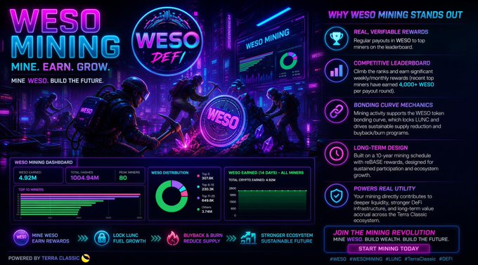 A promotional graphic for 'WESO MINING DEFI' cryptocurrency platform featuring a dashboard with statistics like '4.92M TOKENS BURNED' and '1004.94M TOTAL REWARDS EARNED', powered by Terra Classic.