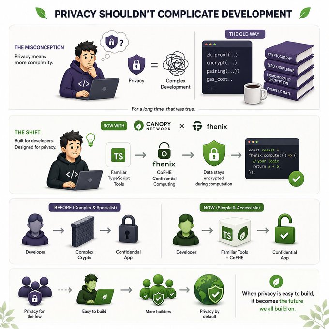 An infographic titled 'PRIVACY SHOULDN'T COMPLICATE DEVELOPMENT' contrasts the 'old way' of complex cryptography with a 'shift' toward using Canopy Network and Fenix, highlighting CoFHE Confidential Computing to keep TypeScript development simple.
