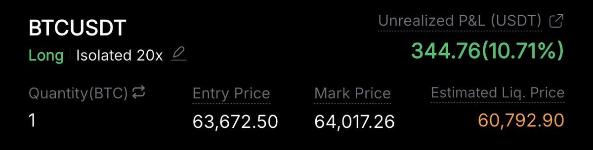 A long BTCUSDT position on Binance showing 10.71% unrealized profit (+344.76 USDT) at an entry of 63,672.50 with a liquidation price at 60,792.90, reflecting the trader's leveraged bet on Bitcoin's volume bounce off a descending wedge breakout.