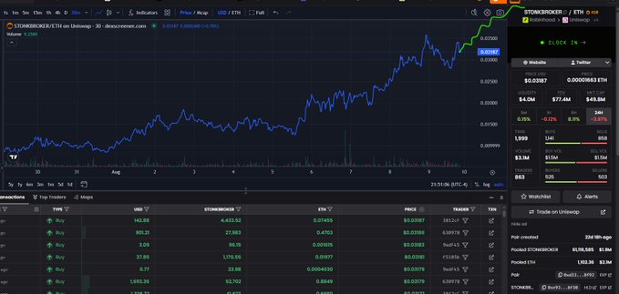 A cryptocurrency trading chart on DEX Screener showing the STONKS/STONKS pair, with an overall upward price trend, 4.0M liquidity, $1.3M volume, and 1,025 holders.