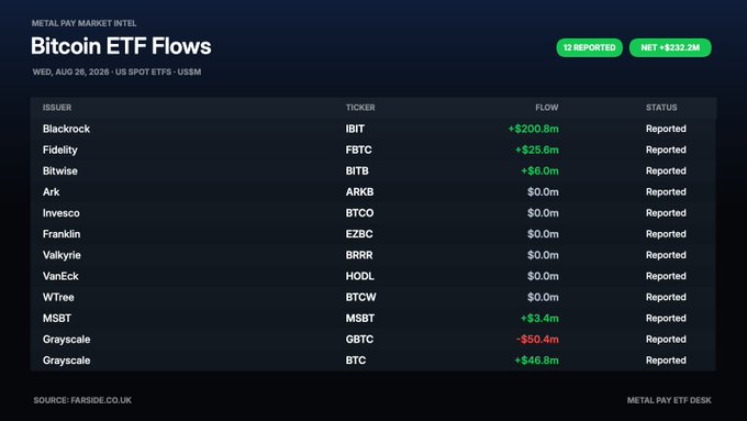 A financial data dashboard titled 'Bitcoin ETF Flows' for Wednesday, August 26, 2026, showing a net flow of +$232.2M, with individual flows listed for issuers including Blackrock (IBIT) at +$200.8m, Fidelity (FBTC) at +$25.6m, and Grayscale (GBTC) at -$50.4m, sourced from Farside.co.uk.