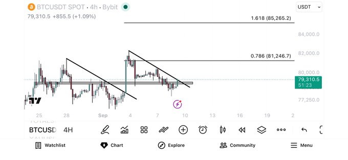 A Bitcoin trading chart from Bybit showing BTCUSDT at $79,310.5 with a +1.09% increase, featuring technical analysis lines marking 0.786 (81,246.7) and 1.618 (85,265.2) Fibonacci levels.