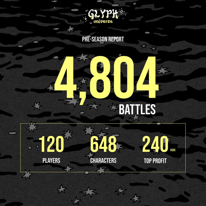 A black and yellow "GLYPH universe PRE-SEASON REPORT" graphic reports "4,804 BATTLES," "120 PLAYERS," "648 CHARACTERS," and "240 USDC TOP PROFIT" against a textured starry background.