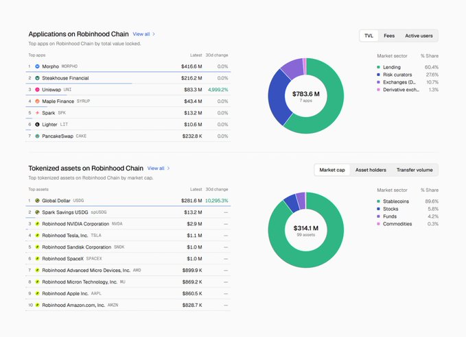 A dashboard showing applications and tokenized assets on Robinhood Chain, where Morpho leads with $416.6M TVL and lending dominates at 60.4% of the $783.6M total, while tokenized assets totaling $314.1M are increasingly diversified beyond stablecoins to include tokenized stocks like Robinhood (HOOD), Tesla (TSLA), and Amazon (AMZN).