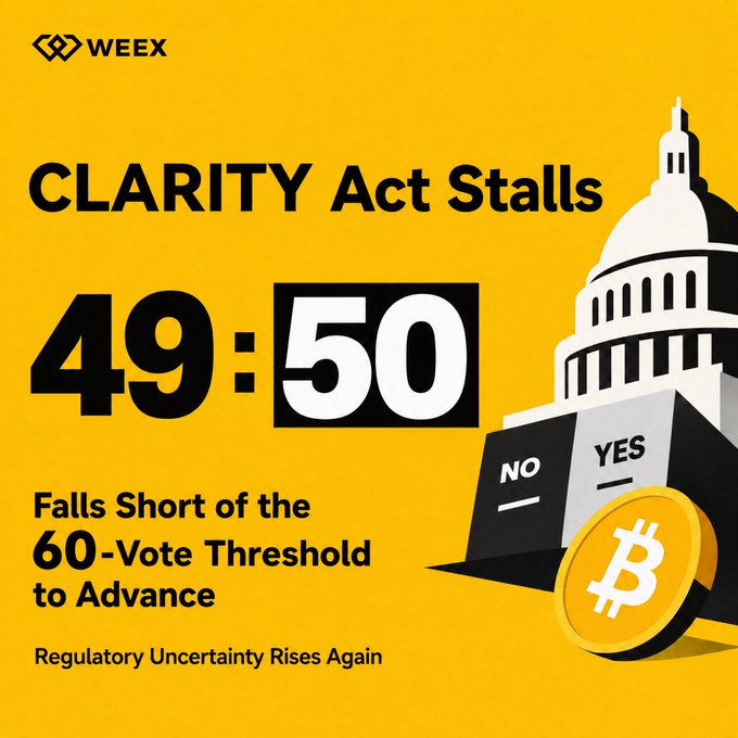 WEEX promotional graphic stating "CLARITY Act Stalls 49:50, Falls Short of the 60-Vote Threshold to Advance" with text noting "Regulatory Uncertainty Rises Again" alongside a Capitol building illustration and Bitcoin coin imagery.
