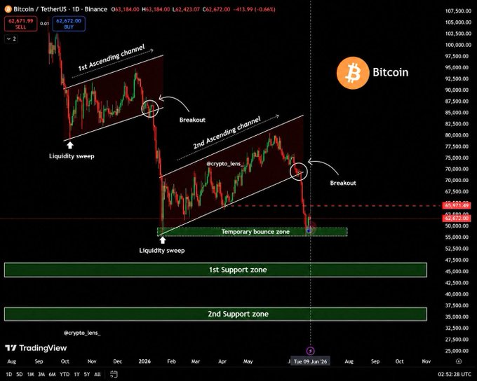 The image is a screenshot of a Bitcoin trading dashboard, specifically highlighting the chart for Bitcoin as an example. The chart depicts the Bitcoin price following an ascending channel pattern over time, which is consistent with the post's content that Bitcoin is now following a bullish trend. This suggests that, based on historical data and market patterns observed in the past, Bitcoin's value may continue to increase, possibly leading to a recovery of around $50,000 within the next week according to the forecast provided by the post.