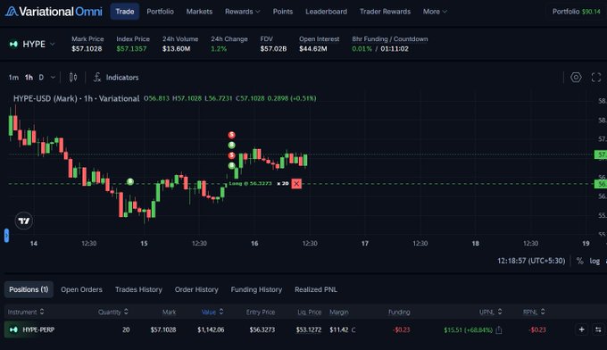 A screenshot of the Variational Omni trading platform showing the HYPE-USD (Mark) 1-hour chart with a long position of 20 HYPE-PERP at entry price $56.3273, showing an unrealized PnL of -$0.23.