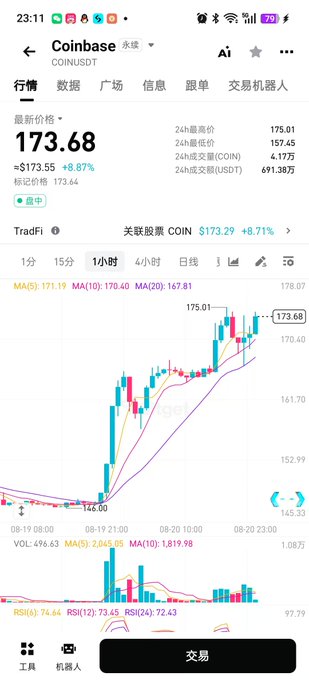 A Coinbase mobile app screenshot displaying the COINUSDT trading pair for Coinbase stock at a current price of 173.68 (+8.87%), with a 1-hour candlestick chart showing a sharp rally from a low of 146.00 to a high of 175.01, alongside moving averages (MA5: 171.19, MA10: 170.40, MA20: 167.81) and volume indicators.

The image relates to the post by showing Coinbase (COIN) stock surging 8.87% in a single hour, mirroring the broader crypto market rally as Bitcoin reclaims $70,000 after 79 days, with COIN serving as a leveraged proxy for the bullish crypto sentiment.