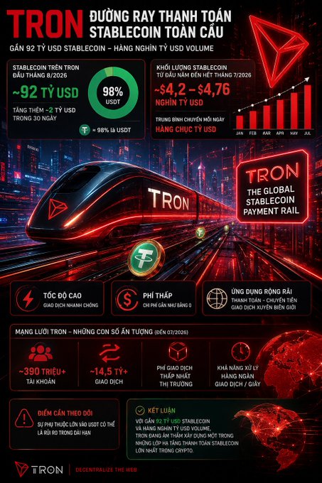 Infographic in Vietnamese about TRON stablecoin titled 'TRON ĐƯỜNG RAY THANH TOÁN STABLECOIN TOÀN CẦU', highlighting ~92 billion USDT, 98% USDT supply, and growth metrics through July 2026.