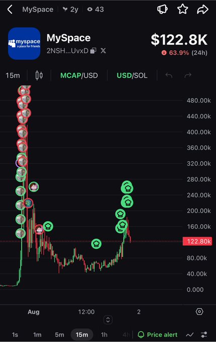 This image relays information about MySpace, which is currently riding the crypto market wave. The expenditure of $122.8k is displayed with a data loss of 63.9% within 24 hours along with a price alert.