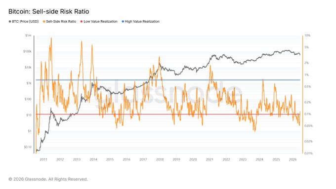 The image depicts a graph with Bitcoin prices represented on two different lines going up and down. These lines are color-coded, indicating the fluctuations of Bitcoin's value over time. The graph shows that the price has gone through periods of both high increases (or decreases) and low increases or decreases. Based on this information, the post suggests self-side risk ratio in relation to Bitcoin, highlighting the potential risks associated with investing in cryptocurrencies like Bitcoin. It also emphasizes the need for careful consideration when approaching such endeavors.