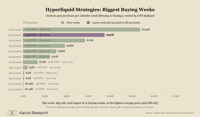 The image is a horizontal bar chart titled "Hyperliquid Strategies: Biggest Buying Weeks" showing onchain spot purchases per calendar week ranked by USD deployed. The latest week (08/24/2026) ranks 2nd largest at $93M (1.14M HYPE @ $81.83 avg), trailing only the week of 06/01/2026 which tops the list at $134M (1.97M HYPE @ $68.09 avg).
