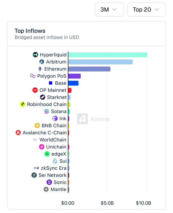 A bar chart titled 'Top Inflows - Bridged asset inflows in USD' for a 3-month 'Top 20' timeframe. Hyperliquid leads with the highest inflows, followed by Arbitrum, Ethereum, Polygon PoS, and Base, with Solana, Ink, BNB Chain, and Avalanche C-Chain among the lower-ranked chains.