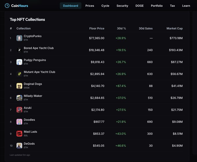A CoinHours dashboard displays 'Top NFT Collections' led by CryptoPunks at $77,365.00, followed by Bored Ape Yacht Club and Pudgy Penguins, with various 30-day percentage gains shown.