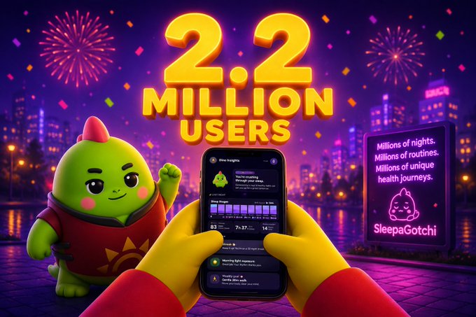A vibrant promotional graphic for SleepaGotchi celebrating '2.2 MILLION USERS' with firework effects, a green dinosaur mascot, and a smartphone showing the app interface with the tagline 'Millions of nights. Millions of routines. Millions of unique health journeys.'