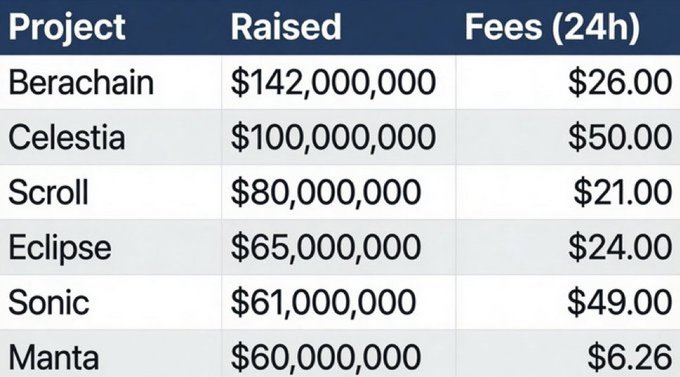 A table showing cryptocurrency fundraising statistics: Berachain raised $142M with $26 fees, Celestia $100M with $50, Scroll $80M with $21, Eclipse $65M with $24, Sonic $61M with $49, and Manta $60M with $6.26 in 24-hour fees.