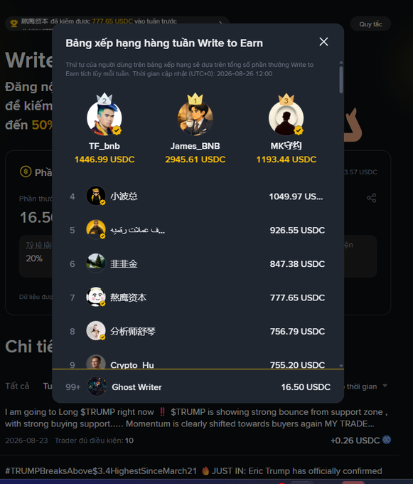 A dark-themed leaderboard titled "Bảng xếp hạng hàng tuần Write to Earn" shows rankings, with the top three being "TF_bnb" (1446.99 USDC), "James_BNB" (2945.61 USDC), and "MK守约" (1193.44 USDC).