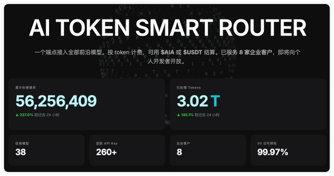 A dark-themed dashboard titled 'AI TOKEN SMART ROUTER' displaying metrics including 56,256,409 requests (up 237%), 3.02T tokens processed (up 145.1%), 38 online, 260+ API keys, 8 enterprise clients, and 99.97% 30-day availability.