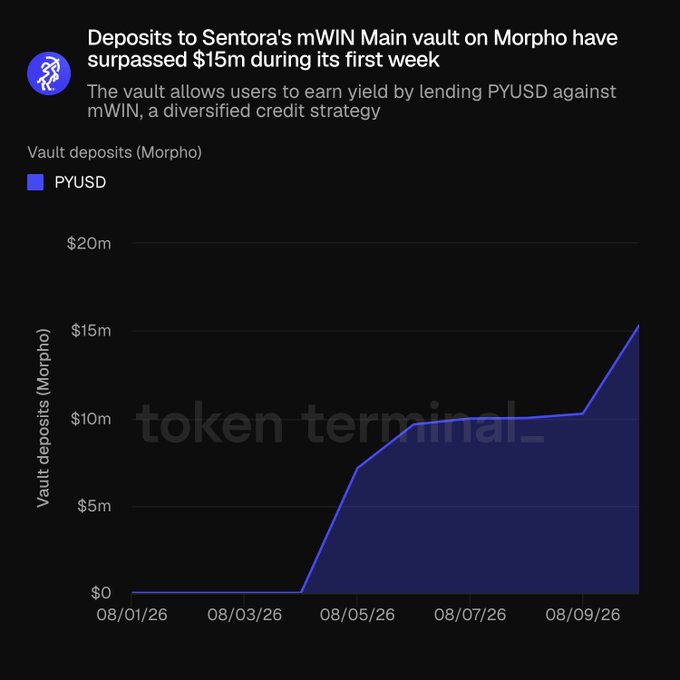 A chart titled 'Deposits to Sentora's mWIN Main vault on Morpho have surpassed $15m during its first week,' showing vault deposits in PYUSD rising sharply from 08/01/26 to exceed $15m by 08/09/26.