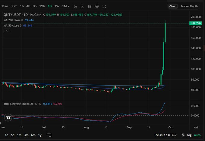 A cryptocurrency chart for QNT/USDT on KuCoin showing a dramatic price spike, with the current price at 187.740 USDT (+23.93%) on a daily time frame, captured at 09:34:42 UTC-7.