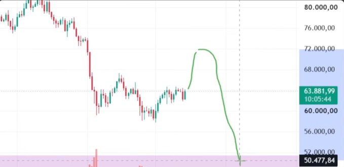 A financial chart showing a sharp price decline with a green hand-drawn line illustrating a steep drop, with a current price level of 63,881.99 shown at 10:05:44.