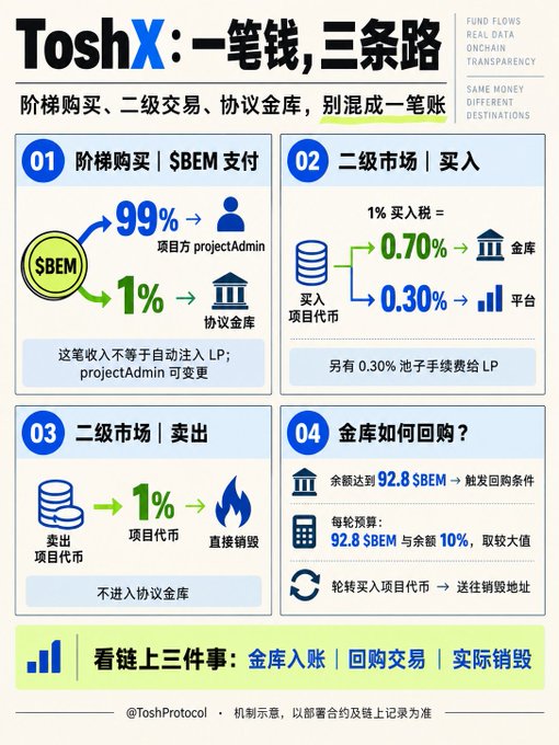 An infographic titled "ToshX: 一笔钱，三条路" (ToshX: One Sum of Money, Three Paths) breaks down fund flows at the Tosh Protocol launchpad, showing how $BEM payments split between tiers—99% to projectAdmin and 1% to the agreement treasury—with secondary market trades incurring a 1% buy/sell fee (0.70% to treasury, 0.30% to platform) and burn-based buybacks triggered when the treasury exceeds 92.8 $BEM. The diagram visually reinforces the post's central question by illustrating the three destinations of user funds: project revenue, treasury accumulation, and platform fees, alongside the chain-side events of treasury crediting, buyback trades, and actual burns.