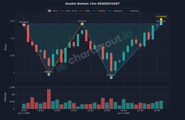 The image displays a chart with the indicator "RENDER/USDT" at the top, showing double bottom setups for USDT. The chart also includes a slider that shows price data of the "RENDER/USDT" indicator from June 2016 through January 2019, providing historical information on this particular indicator.