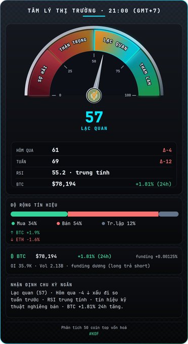 A Vietnamese cryptocurrency market sentiment dashboard ('TÂM LÝ THỊ TRƯỜNG') showing a fear and greed index of 57 ('LẠC QUAN'), with BTC at $78,194 (+1.81% 24h) and overall market sentiment at 34% bullish, 54% bearish.