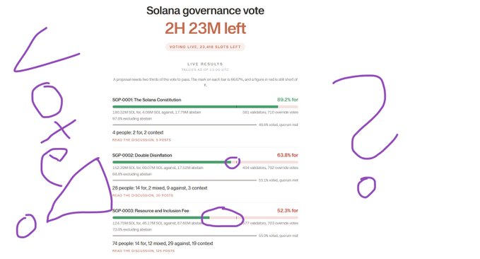 A screenshot of the live Solana governance vote results showing 2H 23M left, with three proposals—SGP-0001 The Solana Constitution at 89.2%, SGP-0002 Double Dissolution at 63.8%, and SGP-0003 Resource and Inclusion Fee at 52.3%—handwritten with "load 🔥" in purple marker to urge Solana community members to vote before the deadline.