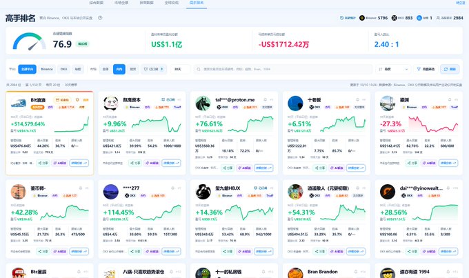 A Chinese crypto trading leaderboard titled '高手排名' displaying various memecoins with their percentage gains, showing an average score of 76.9 and a P&L of US$1.1亿 (-US$1712.42万).
