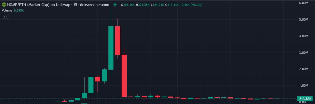 A candlestick graph of $HOME/ETH market cap on Uniswap, showing a dramatic spike to ~4.5M before crashing down to 213.83K (a 6.30% change, 84.74K low, 225.58K high). The chart visually illustrates the volatile price action of the $HOME meme after BOME's tweet shilling it, despite the artist's denial about Robinhood involvement.