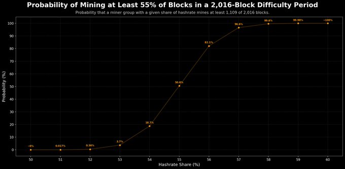 The image shows a graph depicting the probability of mining at least 55% of blocks in a 2,016 block difficulty period. The x-axis represents the number of blocks mined, while the y-axis represents the probability of mining at least 55% of blocks. The graph shows that there is a small peak around the middle, indicating that most miners will reach a 55% block difficulty threshold. However, it also shows that there are some miners who may not reach this threshold due to various factors such as luck or other circumstances.