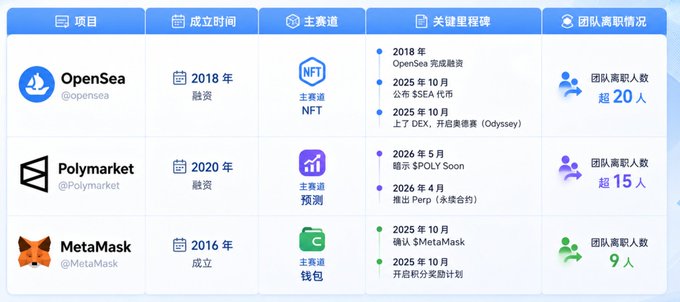 A Chinese-language comparison table of three crypto projects: OpenSea (2018, NFT focus, 20+ team members), Polymarket (2020, prediction focus, 15+ team members), and MetaMask (2016, wallet focus, 9 team members), with key milestones listed for each.