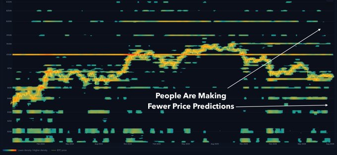 A heatmap of BTC price predictions from January 2019 to 2025 shows "Lower density / Higher density" pricing ranges with an arrow noting "People Are Making Fewer Price Predictions" pointing toward a white diagonal line rising sharply on the right side of the chart, visually illustrating how Bitcoin's actual price has outpaced and moved beyond user predictions over time.