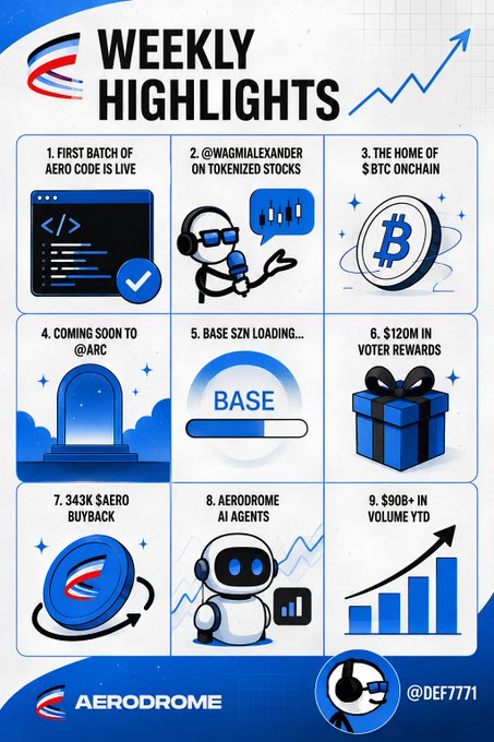 A blue-themed infographic titled 'WEEKLY HIGHLIGHTS' for AERODROME by @DEF7771, listing 9 achievements including 'FIRST BATCH OF AERO CODE IS LIVE', '343K $AERO BUYBACK', and '$90B+ IN VOLUME YTD'.