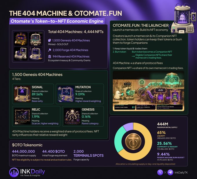 An infographic titled 'THE 404 MACHINE & OTOMATE.FUN' details a token-to-NFT economic engine with sections on Genesis 404 Machines tiers, $OTO Tokenomics (444,000,000 max supply), and a 444M token allocation breakdown, branded by InkDaily.