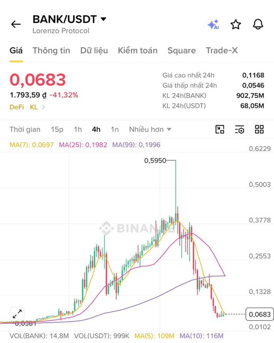 A Binance price chart for BANK/USDT (Lorenzo Protocol) showing a token that peaked at $0.5950 before crashing 41.32% to $0.0683, illustrating the pump-and-dump pattern described in the post where a "market maker" artificially inflates a token's price to lure buyers before crashing it down.