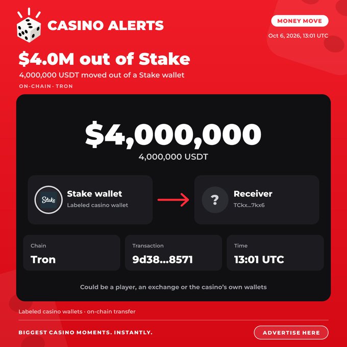 A "Casino Alerts" notification showing $4,000,000 USDT moved out of a Stake wallet on the Tron chain on Oct 6, 2026, 13:01 UTC.