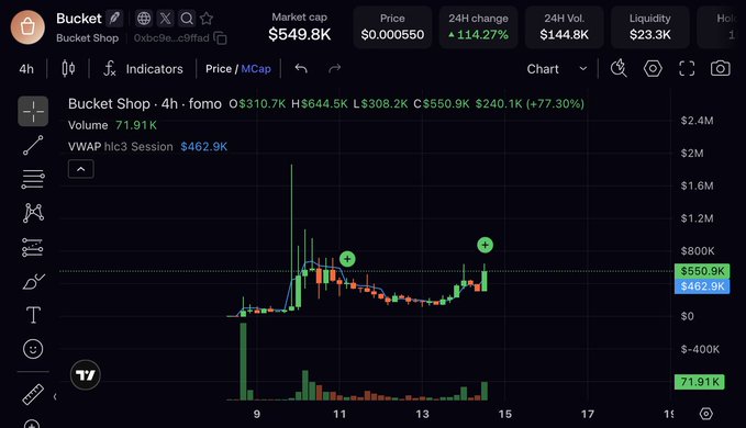 A cryptocurrency trading chart displays "Bucket Shop" (ticker $BUCKET) with a market cap of $549.8K and a 114.27% 24-hour price increase to $0.000550, showing significant volatility with a spike reaching $644.5K before settling near $550.9K on a 4-hour timeframe. The bullish chart supports the post's argument by visually demonstrating $BUCKET's strong momentum and active trading interest as evidence that its developer-driven, community-focused approach is outperforming competitors like $INDEX.
