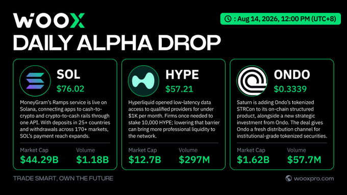 WOOX Daily Alpha Drop dated Aug 14, 2026, 12:00 PM (UTC+8) featuring crypto tickers SOL ($76.02, Market Cap $44.29B, Volume $1.18B), HYPE ($57.21, $12.7B, $297M), and ONDO ($0.3339, $1.62B, $57.7M) with brief descriptions of each project.