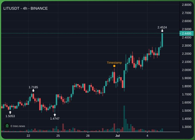 A 4-hour LITUSDT candlestick chart from Binance showing a strong uptrend from 1.5053 on June 22 to 2.4524 by July 4, with a marked "Timestamp" annotation near 2.0500.

The image of LIT/USDT's sharp rally to $2.4524 serves as visual irony to the post criticizing MLM for becoming biased "maxi" pumpers—mirroring how traders often chase assets purely because they're already up, rather than on fundamentals.