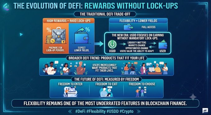 The image, titled "The Evolution of DeFi: Rewards Without Lock-Ups," uses a flowchart format to contrast the traditional DeFi trade-off—where high rewards require rigid lock-up periods and flexibility means lower yields—with USDD's new approach to earning without mandatory lock-ups. It highlights a broader DeFi trend toward user-centric products and concludes that the future of DeFi will be "measured by freedom" (freedom to enter, exit, and choose), reinforcing the post's theme of valuing flexibility as an underrated feature in blockchain finance.