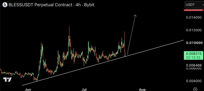 A 4-hour Bybit chart of BLESS/USDT Perpetual Contract shows a breakout from a rising trendline, with price currently at 0.009315 and an arrow indicating a potential bullish continuation toward the 0.010000 resistance level, supporting the $BLESS post's optimistic outlook.